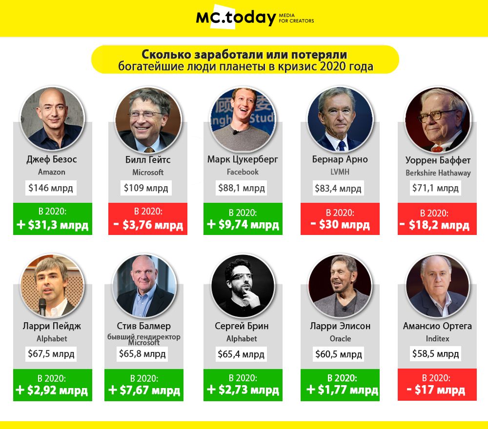 сколько зарабатывает самый богатый человек в мире. сколько зарабатывают люди. сколько зарабатывает богатый человек. сколько зарабатывает миллионер в день. сколько зарабатывает самый богатый человек в мире.