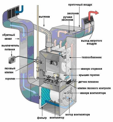 Отопление с помощью газовой горелки